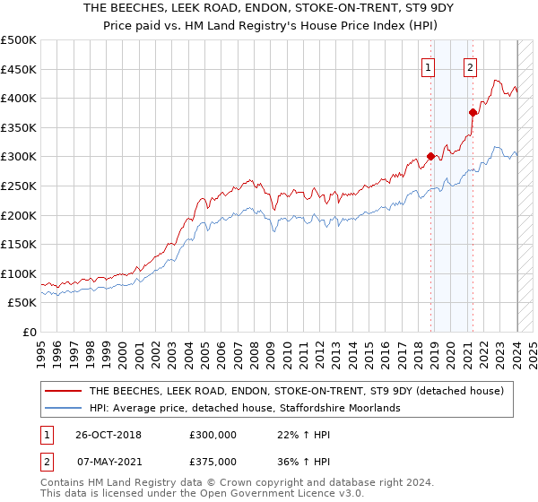 THE BEECHES, LEEK ROAD, ENDON, STOKE-ON-TRENT, ST9 9DY: Price paid vs HM Land Registry's House Price Index