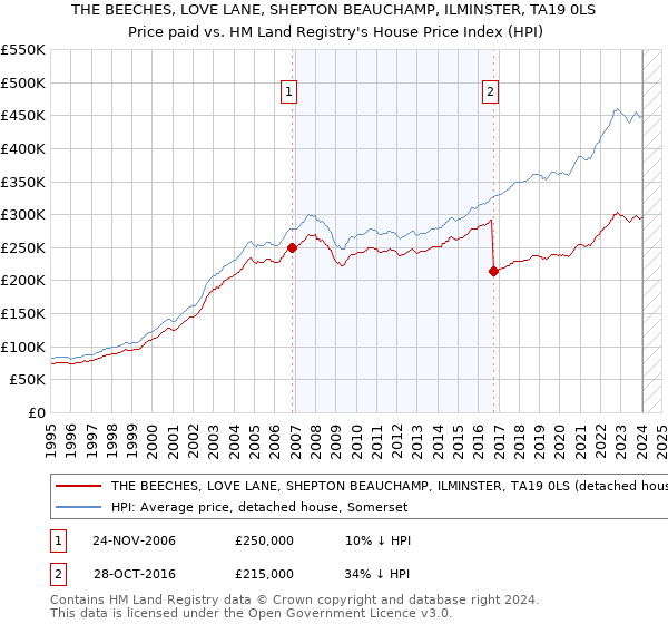 THE BEECHES, LOVE LANE, SHEPTON BEAUCHAMP, ILMINSTER, TA19 0LS: Price paid vs HM Land Registry's House Price Index
