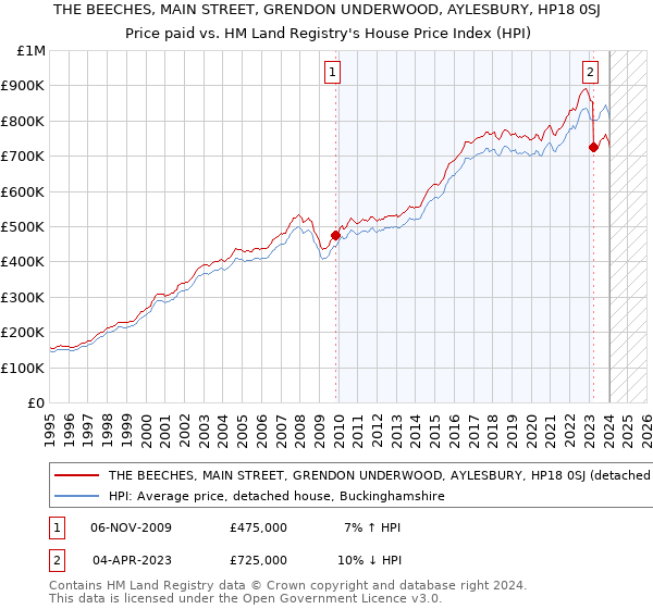 THE BEECHES, MAIN STREET, GRENDON UNDERWOOD, AYLESBURY, HP18 0SJ: Price paid vs HM Land Registry's House Price Index