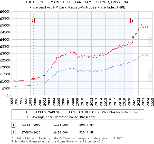 THE BEECHES, MAIN STREET, LANEHAM, RETFORD, DN22 0NA: Price paid vs HM Land Registry's House Price Index