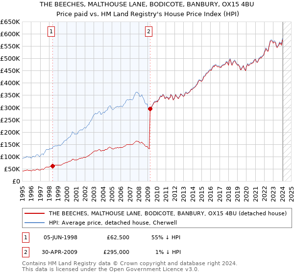 THE BEECHES, MALTHOUSE LANE, BODICOTE, BANBURY, OX15 4BU: Price paid vs HM Land Registry's House Price Index