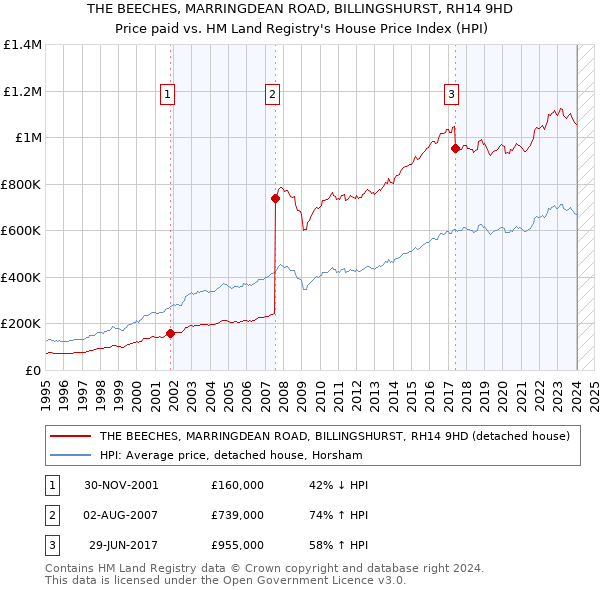 THE BEECHES, MARRINGDEAN ROAD, BILLINGSHURST, RH14 9HD: Price paid vs HM Land Registry's House Price Index