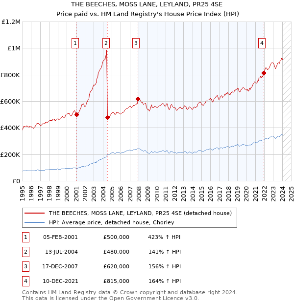THE BEECHES, MOSS LANE, LEYLAND, PR25 4SE: Price paid vs HM Land Registry's House Price Index