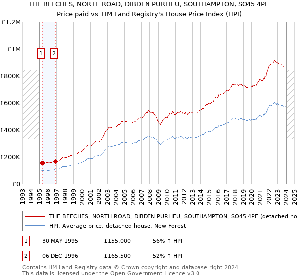 THE BEECHES, NORTH ROAD, DIBDEN PURLIEU, SOUTHAMPTON, SO45 4PE: Price paid vs HM Land Registry's House Price Index