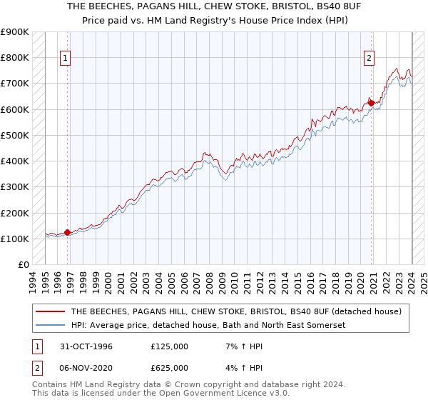 THE BEECHES, PAGANS HILL, CHEW STOKE, BRISTOL, BS40 8UF: Price paid vs HM Land Registry's House Price Index