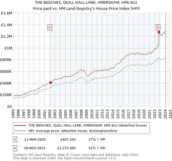 THE BEECHES, QUILL HALL LANE, AMERSHAM, HP6 6LU: Price paid vs HM Land Registry's House Price Index