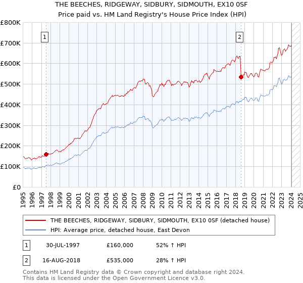 THE BEECHES, RIDGEWAY, SIDBURY, SIDMOUTH, EX10 0SF: Price paid vs HM Land Registry's House Price Index