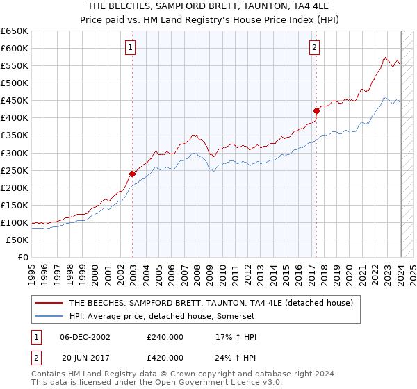 THE BEECHES, SAMPFORD BRETT, TAUNTON, TA4 4LE: Price paid vs HM Land Registry's House Price Index
