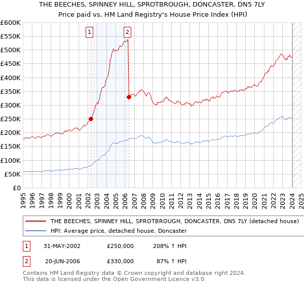THE BEECHES, SPINNEY HILL, SPROTBROUGH, DONCASTER, DN5 7LY: Price paid vs HM Land Registry's House Price Index