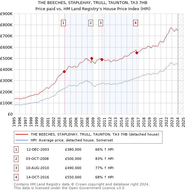 THE BEECHES, STAPLEHAY, TRULL, TAUNTON, TA3 7HB: Price paid vs HM Land Registry's House Price Index