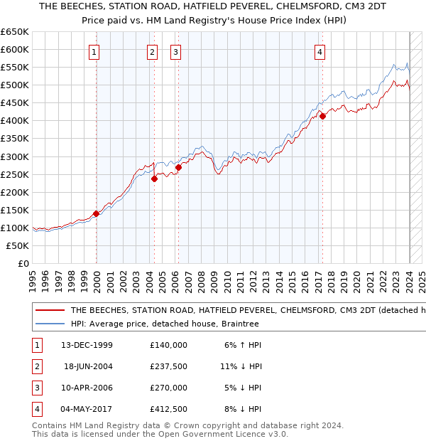 THE BEECHES, STATION ROAD, HATFIELD PEVEREL, CHELMSFORD, CM3 2DT: Price paid vs HM Land Registry's House Price Index
