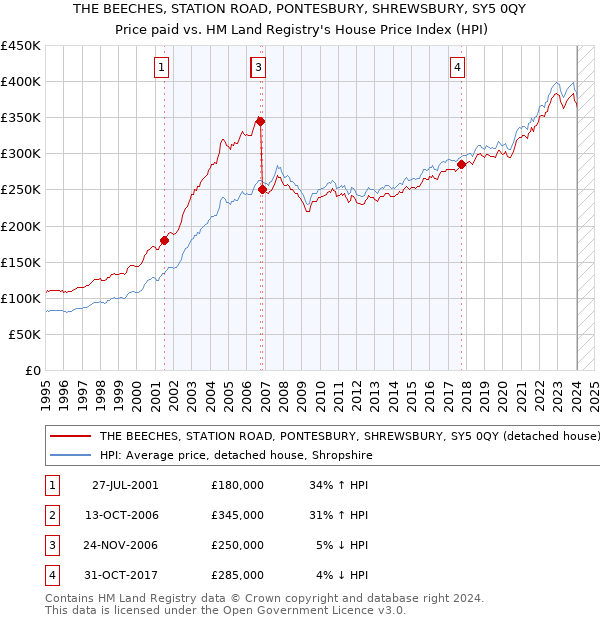 THE BEECHES, STATION ROAD, PONTESBURY, SHREWSBURY, SY5 0QY: Price paid vs HM Land Registry's House Price Index