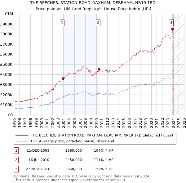 THE BEECHES, STATION ROAD, YAXHAM, DEREHAM, NR19 1RD: Price paid vs HM Land Registry's House Price Index