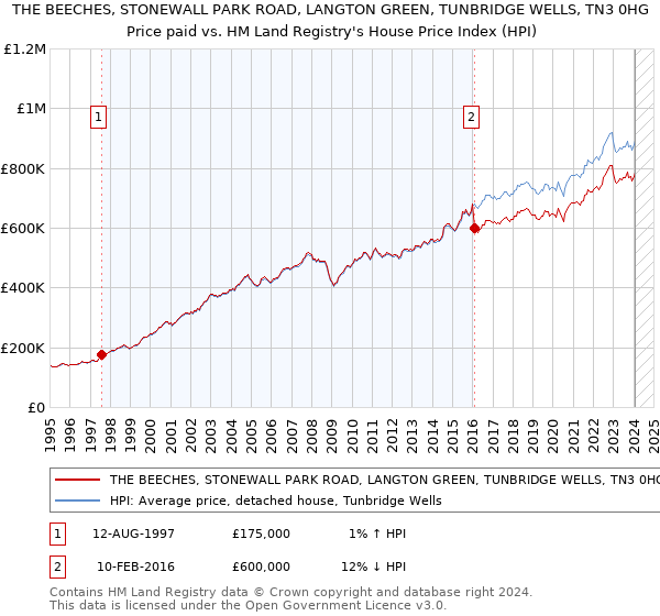 THE BEECHES, STONEWALL PARK ROAD, LANGTON GREEN, TUNBRIDGE WELLS, TN3 0HG: Price paid vs HM Land Registry's House Price Index