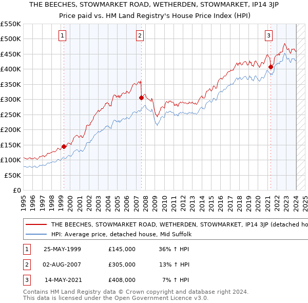 THE BEECHES, STOWMARKET ROAD, WETHERDEN, STOWMARKET, IP14 3JP: Price paid vs HM Land Registry's House Price Index