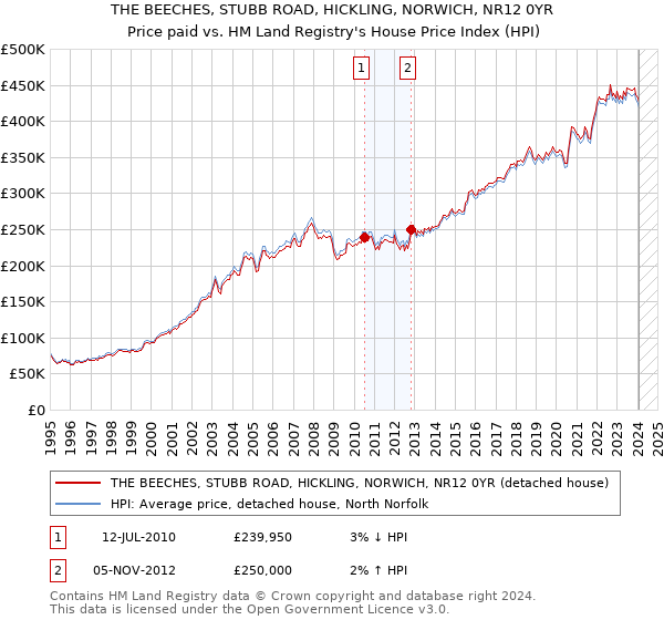 THE BEECHES, STUBB ROAD, HICKLING, NORWICH, NR12 0YR: Price paid vs HM Land Registry's House Price Index