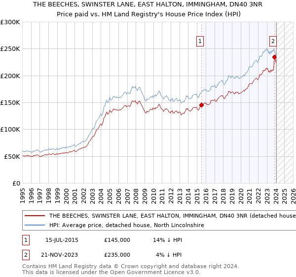 THE BEECHES, SWINSTER LANE, EAST HALTON, IMMINGHAM, DN40 3NR: Price paid vs HM Land Registry's House Price Index