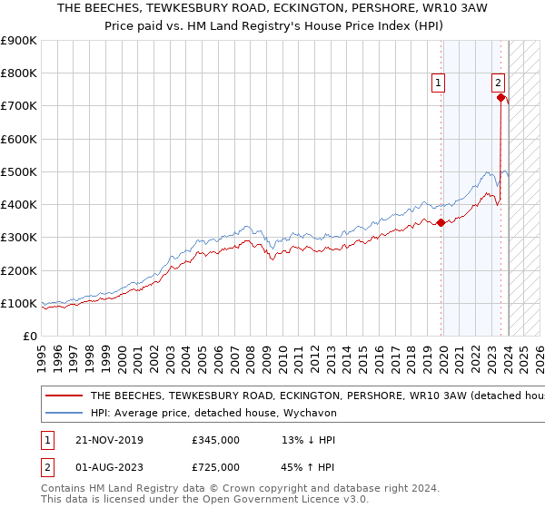 THE BEECHES, TEWKESBURY ROAD, ECKINGTON, PERSHORE, WR10 3AW: Price paid vs HM Land Registry's House Price Index