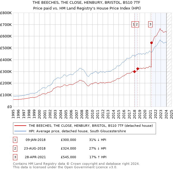 THE BEECHES, THE CLOSE, HENBURY, BRISTOL, BS10 7TF: Price paid vs HM Land Registry's House Price Index