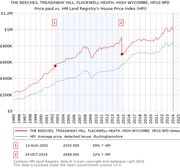 THE BEECHES, TREADAWAY HILL, FLACKWELL HEATH, HIGH WYCOMBE, HP10 9PD: Price paid vs HM Land Registry's House Price Index