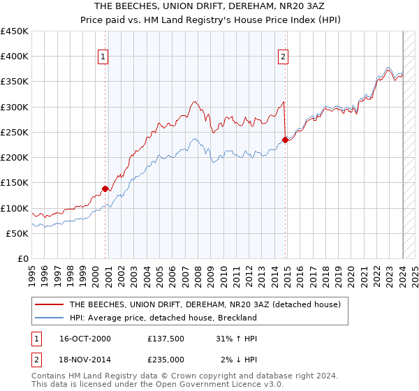 THE BEECHES, UNION DRIFT, DEREHAM, NR20 3AZ: Price paid vs HM Land Registry's House Price Index
