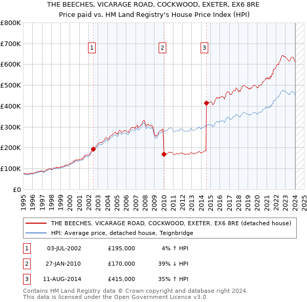 THE BEECHES, VICARAGE ROAD, COCKWOOD, EXETER, EX6 8RE: Price paid vs HM Land Registry's House Price Index