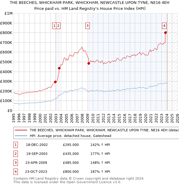 THE BEECHES, WHICKHAM PARK, WHICKHAM, NEWCASTLE UPON TYNE, NE16 4EH: Price paid vs HM Land Registry's House Price Index