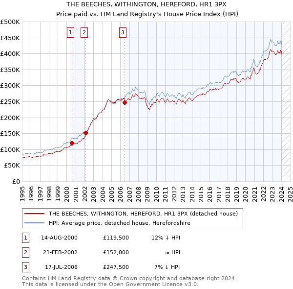 THE BEECHES, WITHINGTON, HEREFORD, HR1 3PX: Price paid vs HM Land Registry's House Price Index