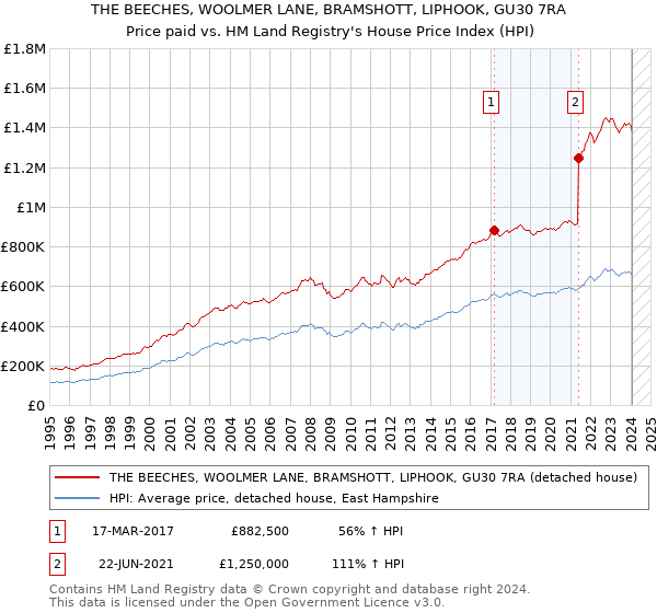 THE BEECHES, WOOLMER LANE, BRAMSHOTT, LIPHOOK, GU30 7RA: Price paid vs HM Land Registry's House Price Index