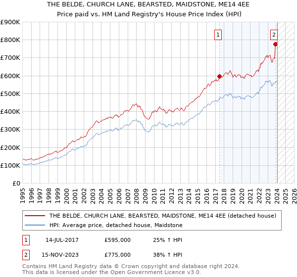 THE BELDE, CHURCH LANE, BEARSTED, MAIDSTONE, ME14 4EE: Price paid vs HM Land Registry's House Price Index