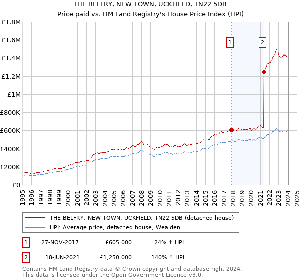 THE BELFRY, NEW TOWN, UCKFIELD, TN22 5DB: Price paid vs HM Land Registry's House Price Index