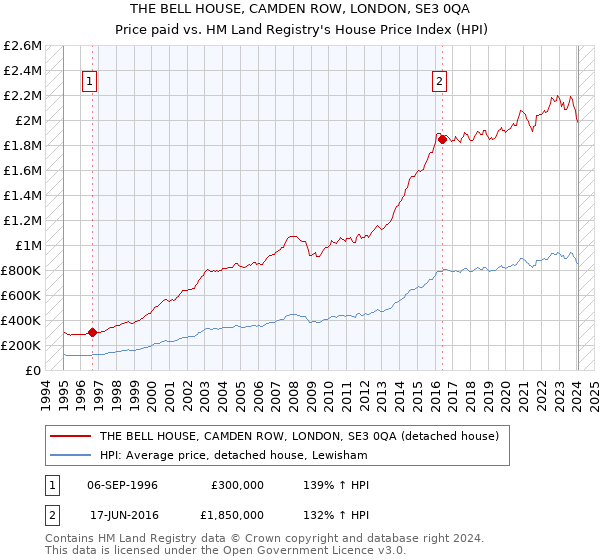 THE BELL HOUSE, CAMDEN ROW, LONDON, SE3 0QA: Price paid vs HM Land Registry's House Price Index