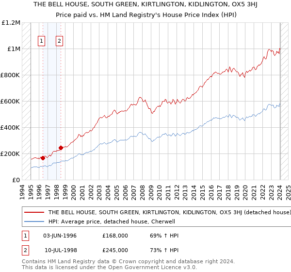 THE BELL HOUSE, SOUTH GREEN, KIRTLINGTON, KIDLINGTON, OX5 3HJ: Price paid vs HM Land Registry's House Price Index