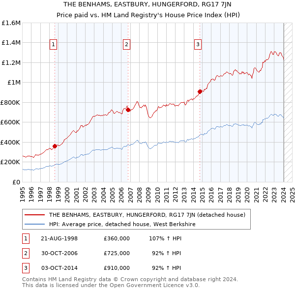 THE BENHAMS, EASTBURY, HUNGERFORD, RG17 7JN: Price paid vs HM Land Registry's House Price Index