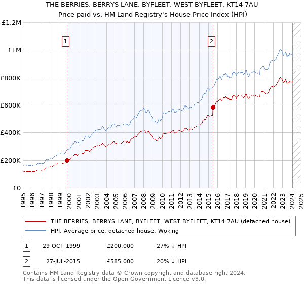 THE BERRIES, BERRYS LANE, BYFLEET, WEST BYFLEET, KT14 7AU: Price paid vs HM Land Registry's House Price Index