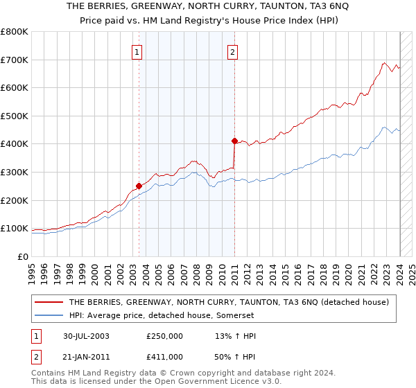 THE BERRIES, GREENWAY, NORTH CURRY, TAUNTON, TA3 6NQ: Price paid vs HM Land Registry's House Price Index