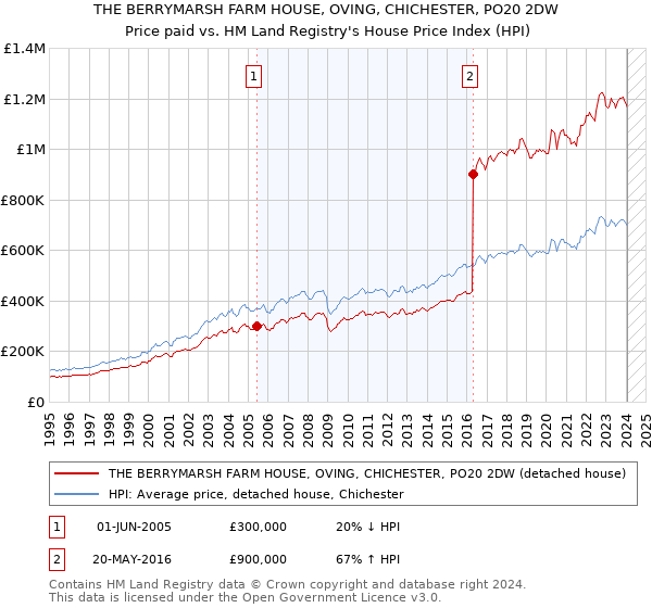 THE BERRYMARSH FARM HOUSE, OVING, CHICHESTER, PO20 2DW: Price paid vs HM Land Registry's House Price Index