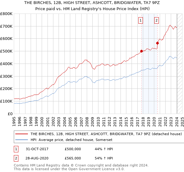 THE BIRCHES, 12B, HIGH STREET, ASHCOTT, BRIDGWATER, TA7 9PZ: Price paid vs HM Land Registry's House Price Index