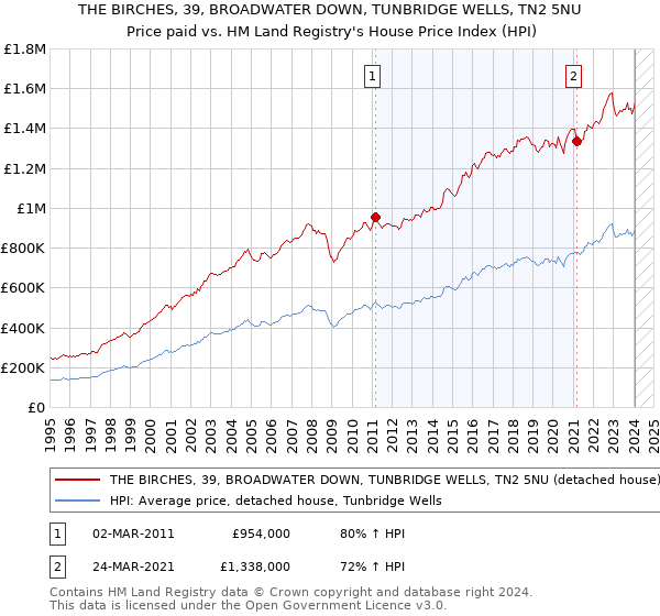 THE BIRCHES, 39, BROADWATER DOWN, TUNBRIDGE WELLS, TN2 5NU: Price paid vs HM Land Registry's House Price Index