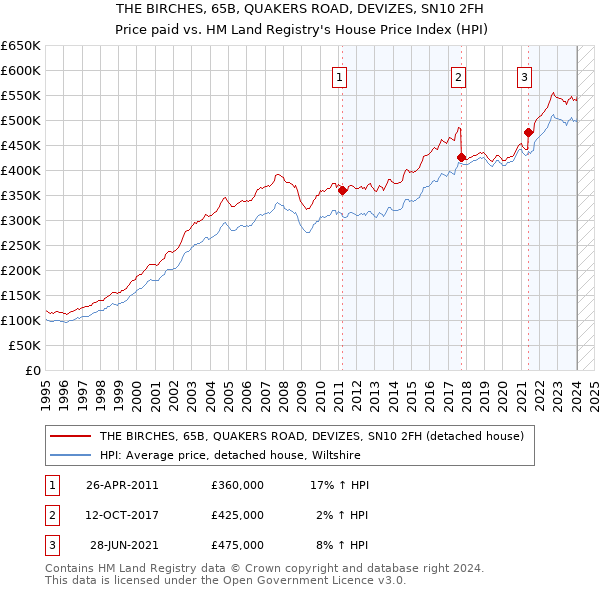 THE BIRCHES, 65B, QUAKERS ROAD, DEVIZES, SN10 2FH: Price paid vs HM Land Registry's House Price Index