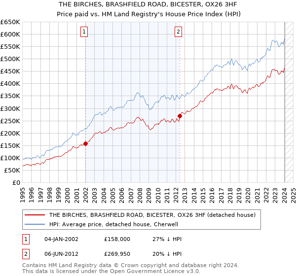 THE BIRCHES, BRASHFIELD ROAD, BICESTER, OX26 3HF: Price paid vs HM Land Registry's House Price Index