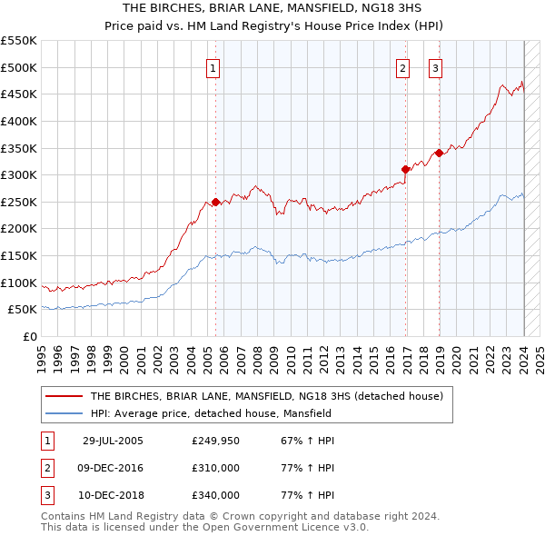 THE BIRCHES, BRIAR LANE, MANSFIELD, NG18 3HS: Price paid vs HM Land Registry's House Price Index