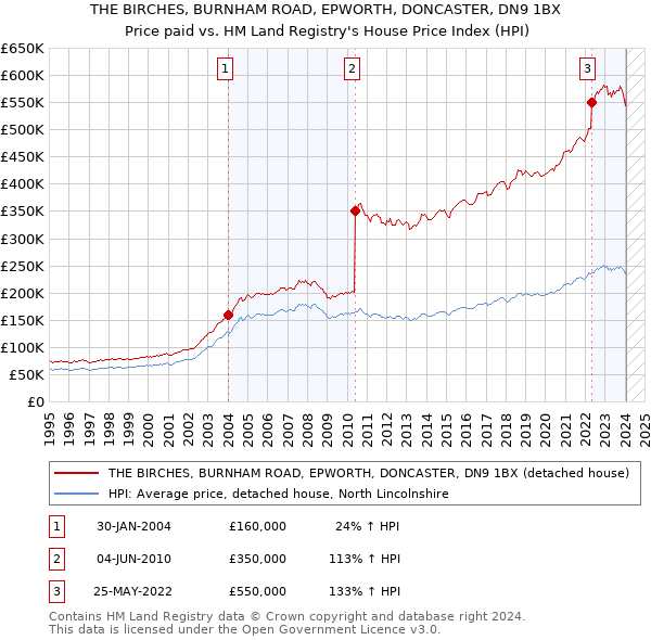THE BIRCHES, BURNHAM ROAD, EPWORTH, DONCASTER, DN9 1BX: Price paid vs HM Land Registry's House Price Index
