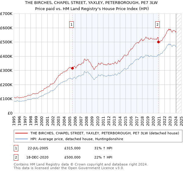 THE BIRCHES, CHAPEL STREET, YAXLEY, PETERBOROUGH, PE7 3LW: Price paid vs HM Land Registry's House Price Index
