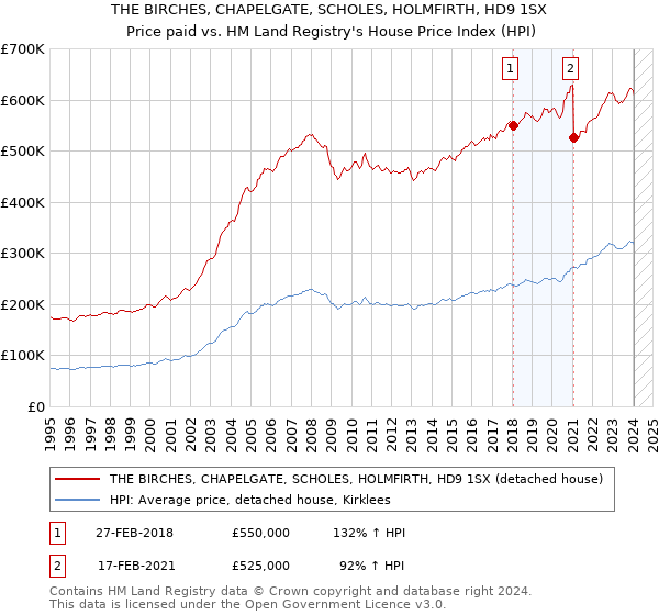 THE BIRCHES, CHAPELGATE, SCHOLES, HOLMFIRTH, HD9 1SX: Price paid vs HM Land Registry's House Price Index