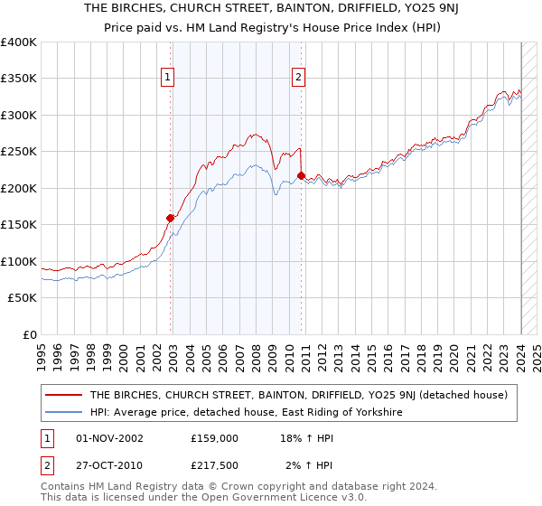THE BIRCHES, CHURCH STREET, BAINTON, DRIFFIELD, YO25 9NJ: Price paid vs HM Land Registry's House Price Index