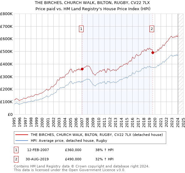 THE BIRCHES, CHURCH WALK, BILTON, RUGBY, CV22 7LX: Price paid vs HM Land Registry's House Price Index