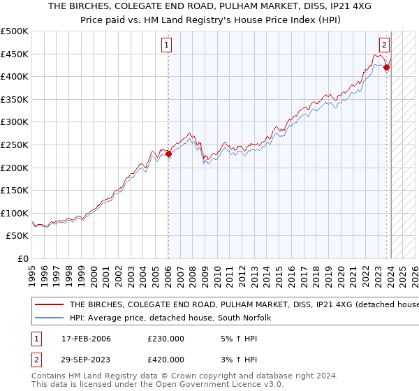 THE BIRCHES, COLEGATE END ROAD, PULHAM MARKET, DISS, IP21 4XG: Price paid vs HM Land Registry's House Price Index
