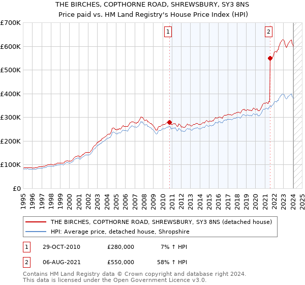 THE BIRCHES, COPTHORNE ROAD, SHREWSBURY, SY3 8NS: Price paid vs HM Land Registry's House Price Index