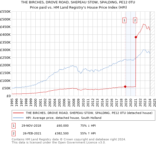THE BIRCHES, DROVE ROAD, SHEPEAU STOW, SPALDING, PE12 0TU: Price paid vs HM Land Registry's House Price Index